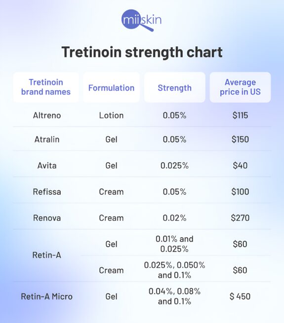 Tretinoin Cream 0.025%, prescription strength.