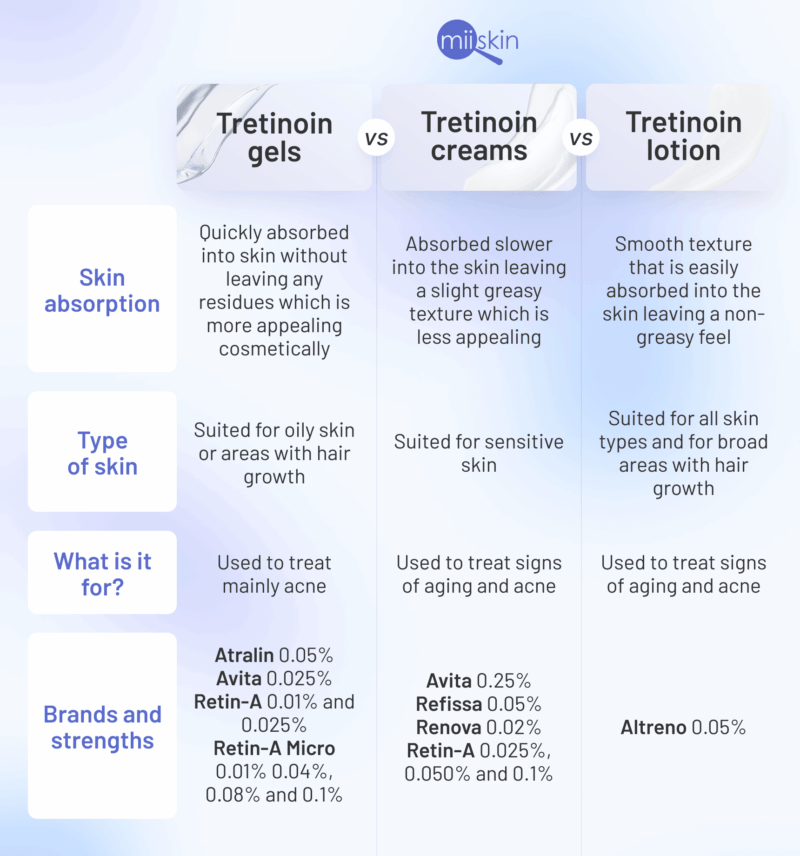 Tretinoin cream for oily skin treatment.